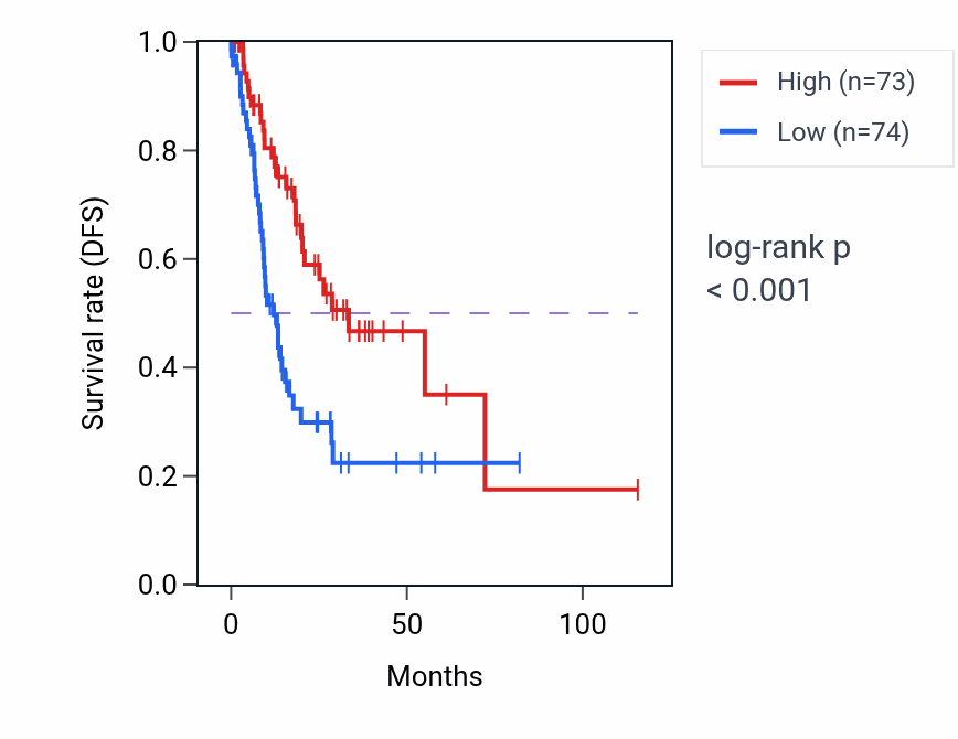 Kaplan&ndash;Meier survival curve for TCF7 RNA-high vs -low samples in STAD.