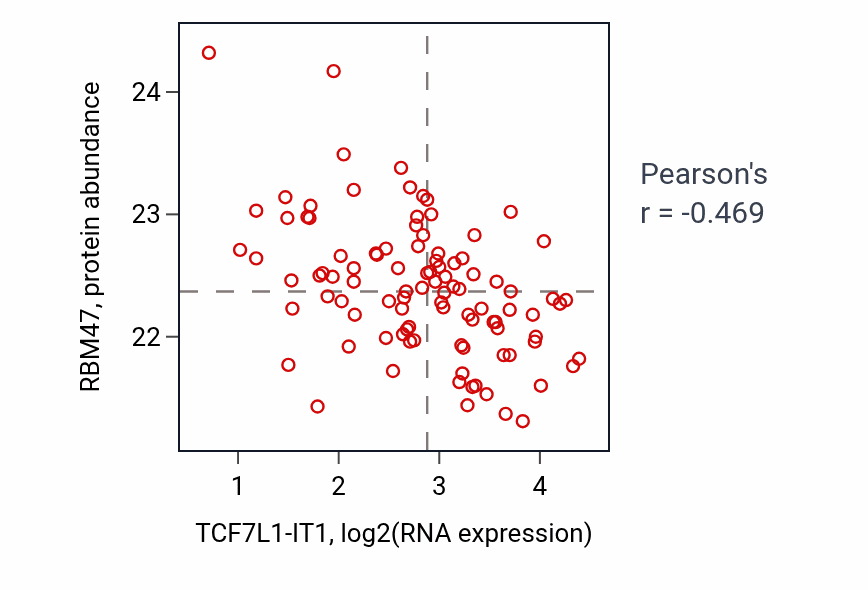 Per-sample scatter of TCF7L1-IT1 vs RBM47 in GBM (Pearson r = -0.47).