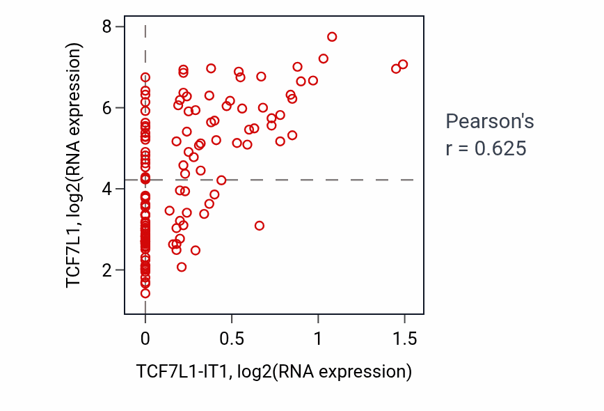 Per-sample scatter of TCF7L1-IT1 vs TCF7L1 in TGCT (Pearson r = 0.62).