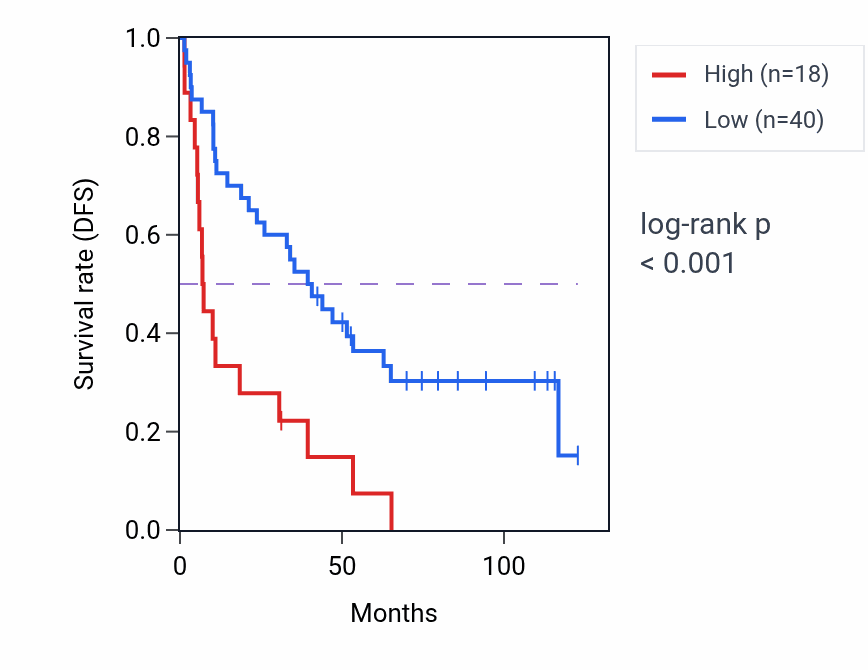 Kaplan&ndash;Meier survival curve for TCF7L1-IT1 RNA-high vs -low samples in KIRC.
