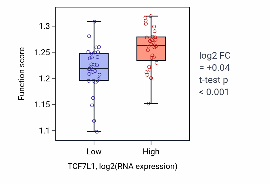Box plot of Transcription initiation at RNA polymerase II promoter in TCF7L1-low vs TCF7L1-high samples in OVARY.