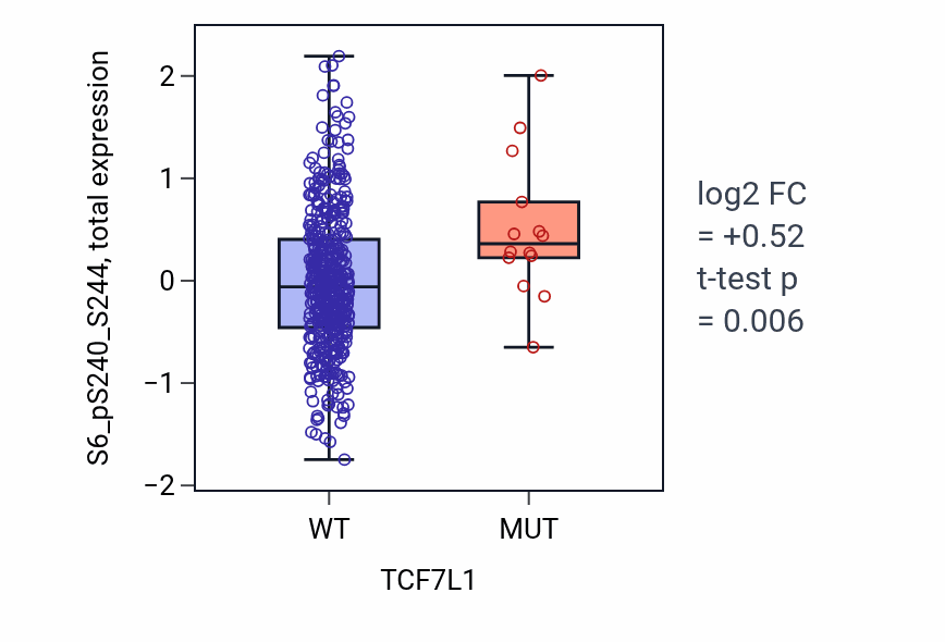 Box plot of S6_pS240_S244 in TCF7L1-low vs TCF7L1-high samples in UCEC.