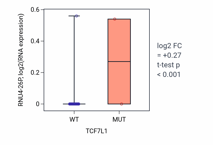 Box plot of RNU4-26P in TCF7L1-low vs TCF7L1-high samples in HNSC.