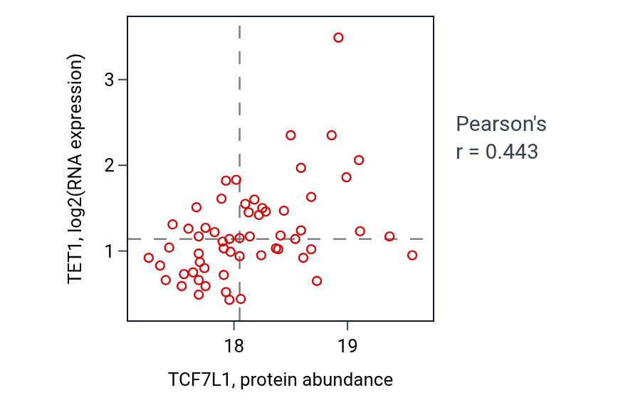 Per-sample scatter of TCF7L1 vs TET1 in BRCA (Pearson r = 0.44).
