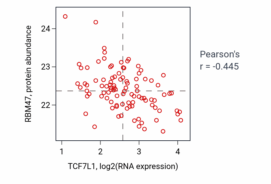 Per-sample scatter of TCF7L1 vs RBM47 in GBM (Pearson r = -0.45).