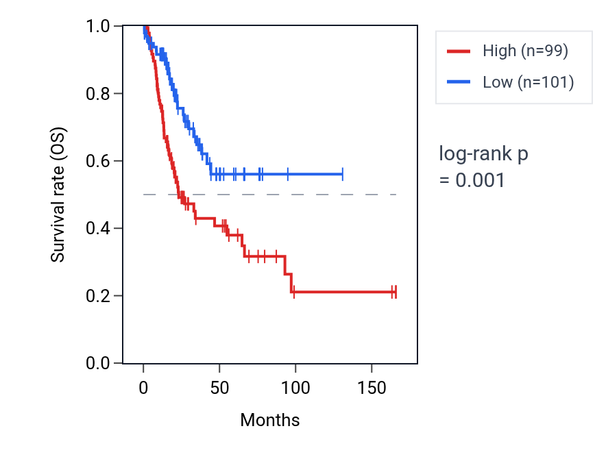 Kaplan&ndash;Meier survival curve for TCF7L1 RNA expression in BLCA: high vs low expression groups.