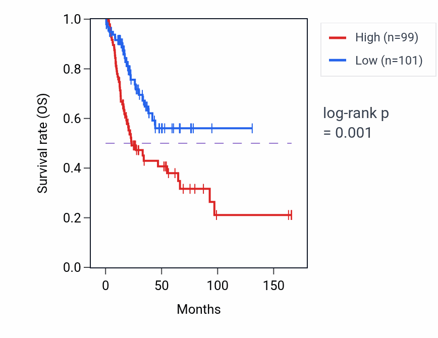 Kaplan&ndash;Meier survival curve for TCF7L1 RNA-high vs -low samples in BLCA.