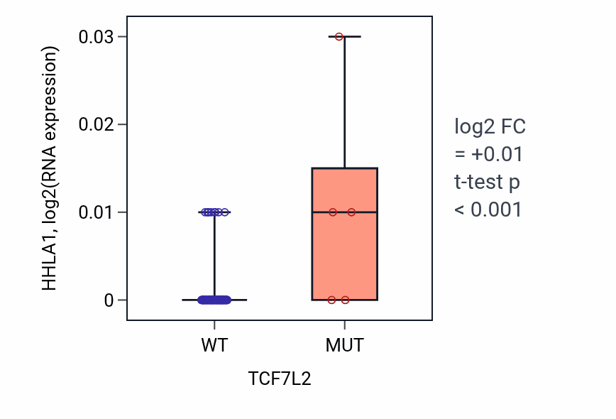 Box plot of HHLA1 in TCF7L2-low vs TCF7L2-high samples in BLOOD_Leukemia.