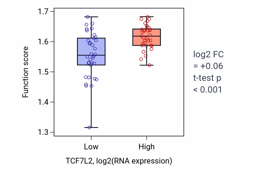 Box plot of Viral translational termination-reinitiation in TCF7L2-low vs TCF7L2-high samples in LARGE_INTESTINE.