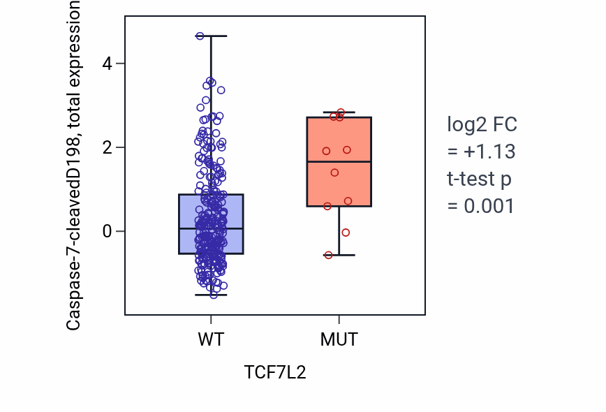 Box plot of Caspase-7-cleavedD198 in TCF7L2-low vs TCF7L2-high samples in STAD.