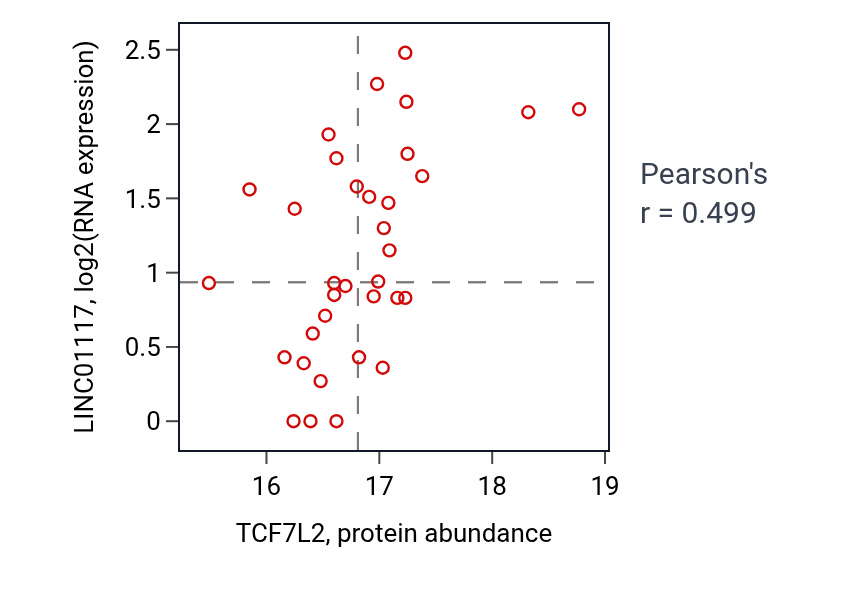 Per-sample scatter of TCF7L2 vs LINC01117 in HNSC (Pearson r = 0.50).