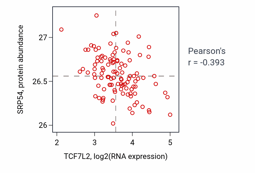 Per-sample scatter of TCF7L2 vs SRP54 in LUAD (Pearson r = -0.39).