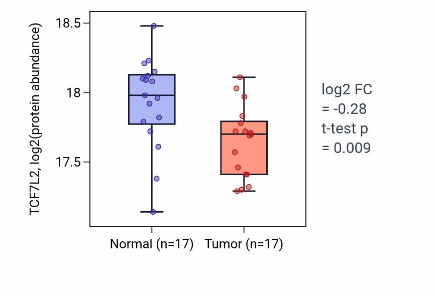 Tumor-vs-normal mass-spec protein box plot for TCF7L2 in LUAD.