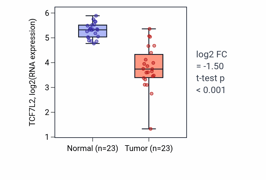Tumor-vs-normal expression box plot for TCF7L2 RNA in UCEC.