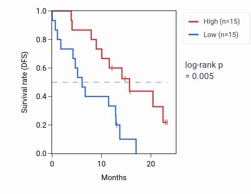 Kaplan&ndash;Meier survival curve for TCF7L2 mass-spec protein-high vs -low samples in PDAC.