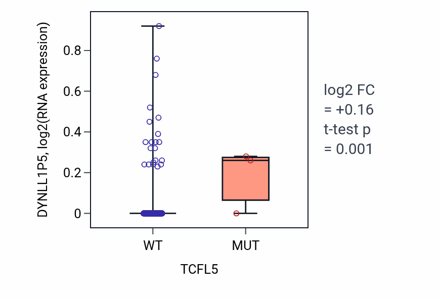 Box plot of DYNLL1P5 in TCFL5-low vs TCFL5-high samples in LUSC.