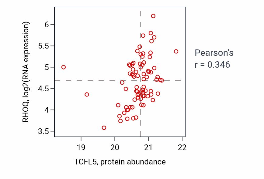 Per-sample scatter of TCFL5 vs RHOQ in LSCC (Pearson r = 0.35).