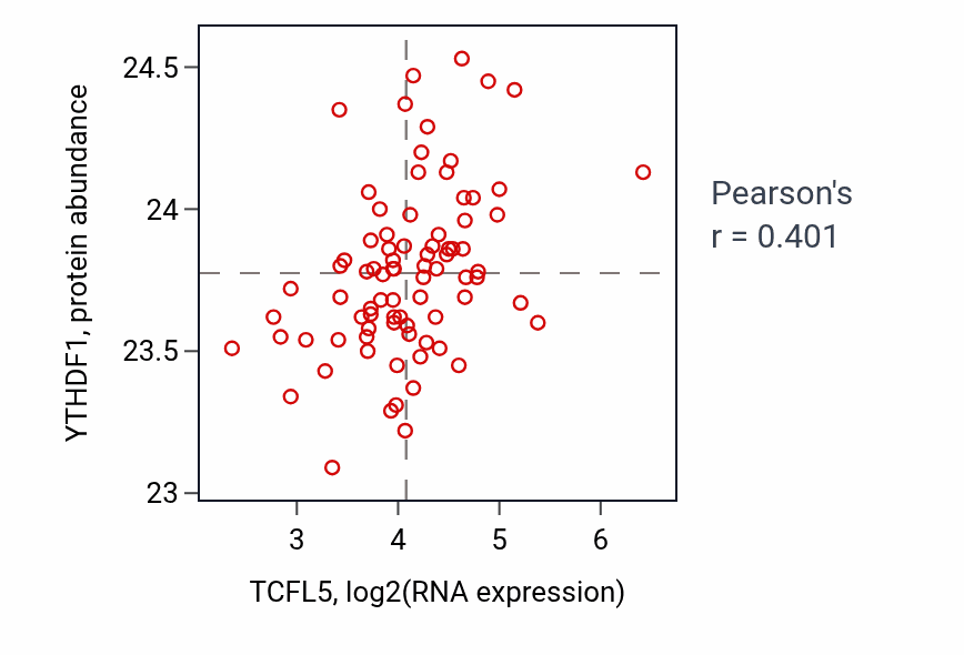 Per-sample scatter of TCFL5 vs YTHDF1 in OV (Pearson r = 0.40).