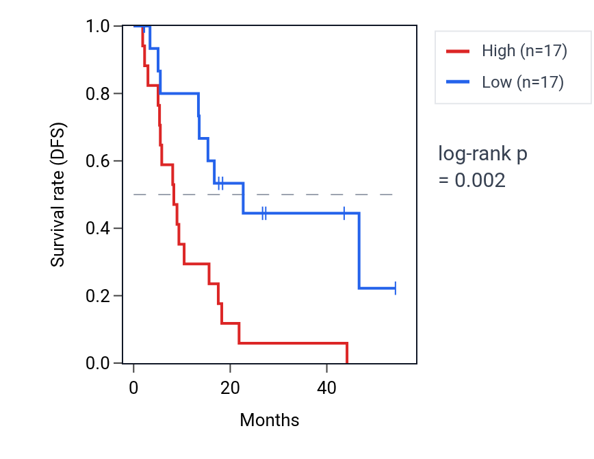 Kaplan&ndash;Meier survival curve for TCFL5 RNA expression in BLCA: high vs low expression groups.