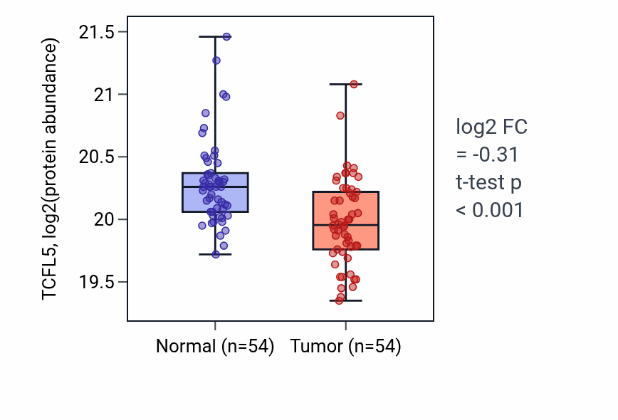 Tumor-vs-normal mass-spec protein box plot for TCFL5 in LUAD.