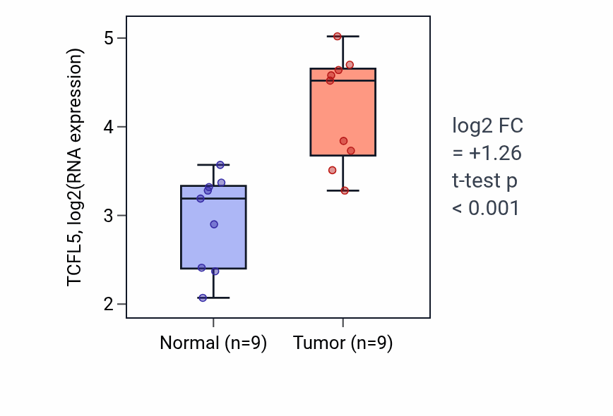 Tumor-vs-normal expression box plot for TCFL5 RNA in HNSC.