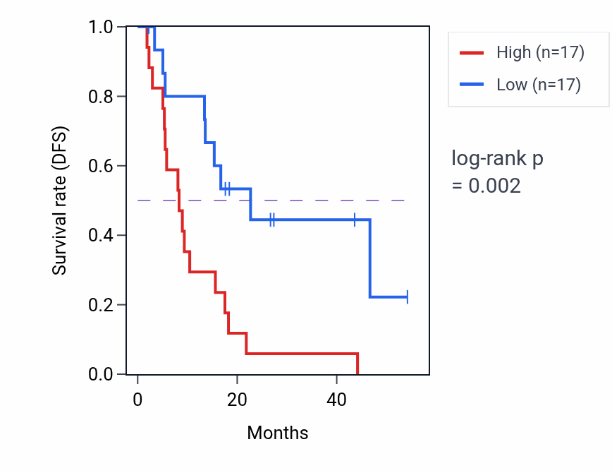 Kaplan&ndash;Meier survival curve for TCFL5 RNA-high vs -low samples in BLCA.