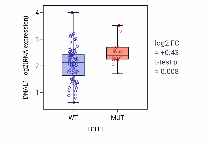Box plot of DNAL1 in TCHH-low vs TCHH-high samples in BLOOD_Leukemia.