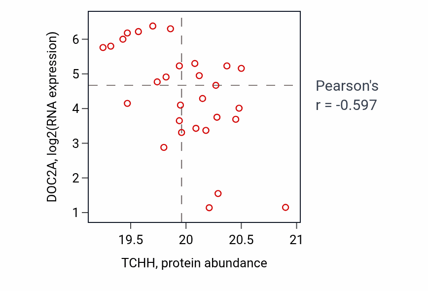 Per-sample scatter of TCHH vs DOC2A in CCRCC (Pearson r = -0.60).