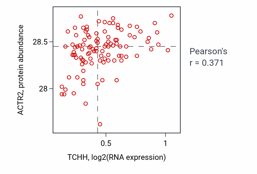 Per-sample scatter of TCHH vs ACTR2 in PDAC (Pearson r = 0.37).