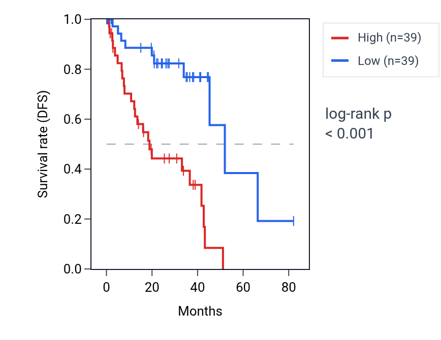 Kaplan&ndash;Meier survival curve for TCHH RNA expression in UVM: high vs low expression groups.