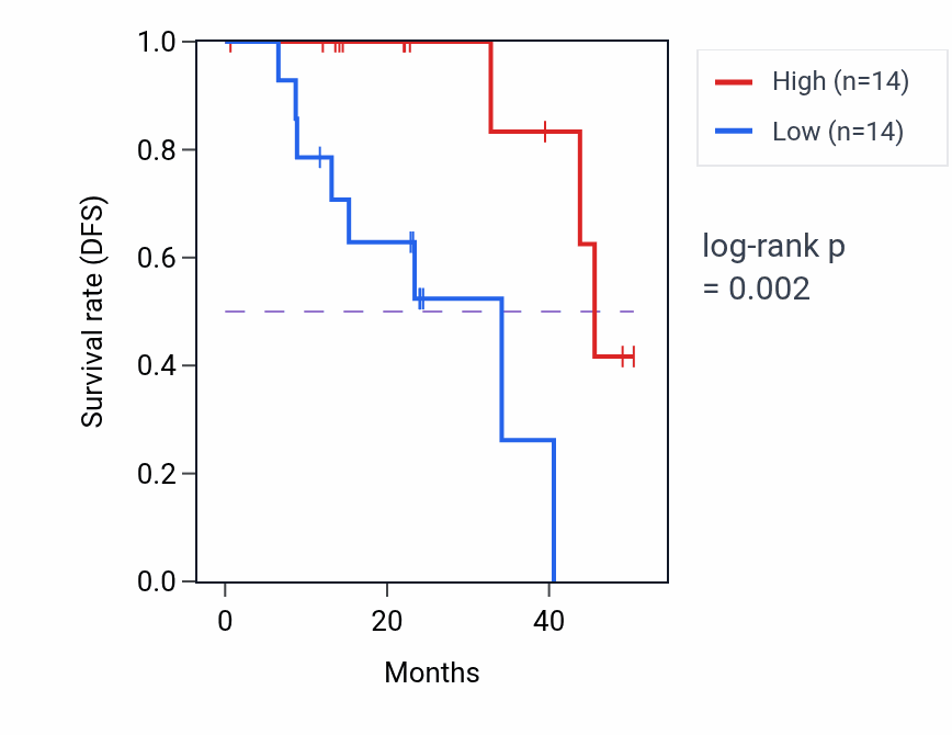 Kaplan&ndash;Meier survival curve for TCHH mass-spec protein-high vs -low samples in HNSC.