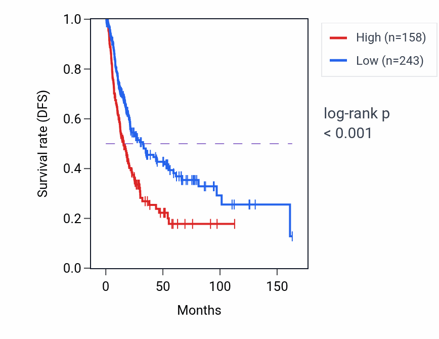 Kaplan&ndash;Meier survival curve for TCHHL1 RNA expression in BLCA: high vs low expression groups.