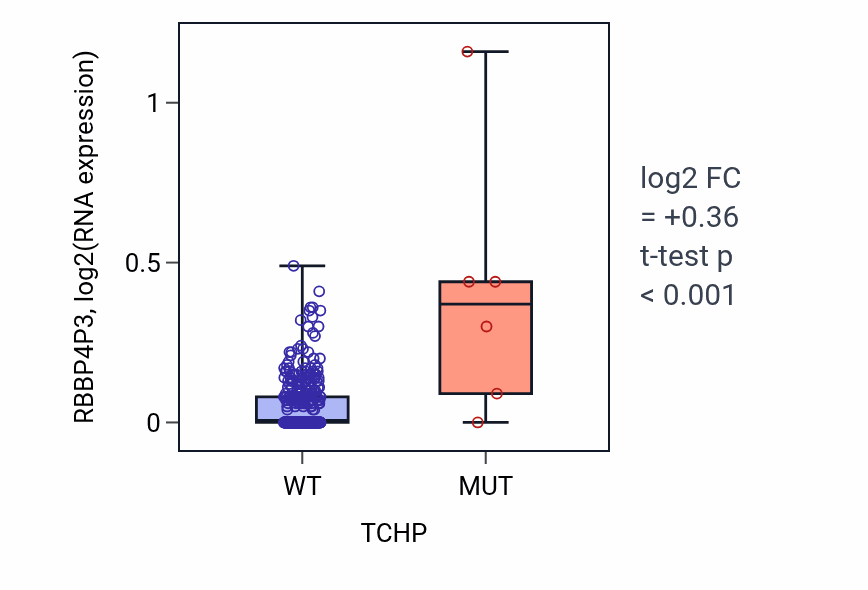 Box plot of RBBP4P3 in TCHP-low vs TCHP-high samples in COAD.
