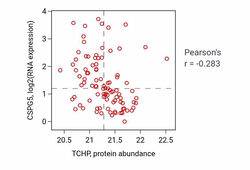 Per-sample scatter of TCHP vs CSPG5 in UCEC (Pearson r = -0.28).