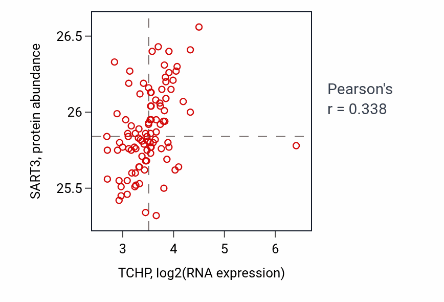Per-sample scatter of TCHP vs SART3 in GBM (Pearson r = 0.34).