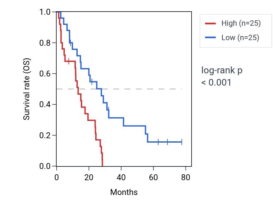Kaplan&ndash;Meier survival curve for TCHP RNA expression in MESO: high vs low expression groups.