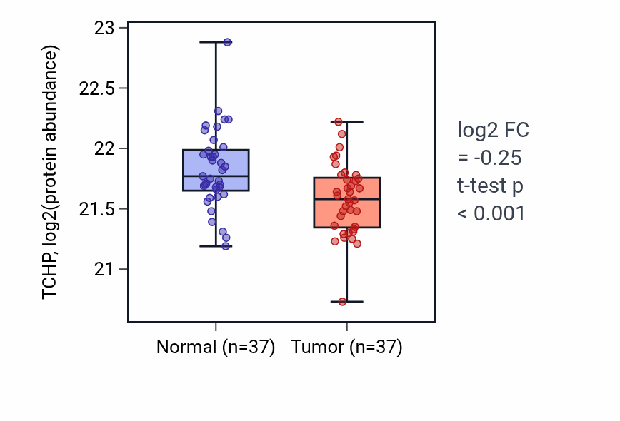 Tumor-vs-normal mass-spec protein box plot for TCHP in LUAD.
