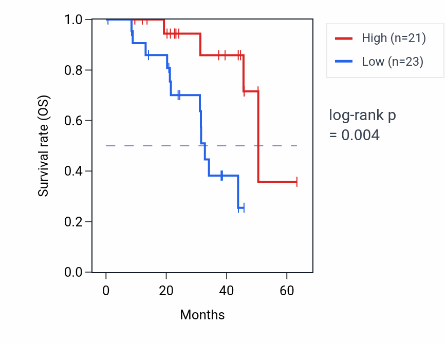 Kaplan&ndash;Meier survival curve for TCHP mass-spec protein-high vs -low samples in HNSC.