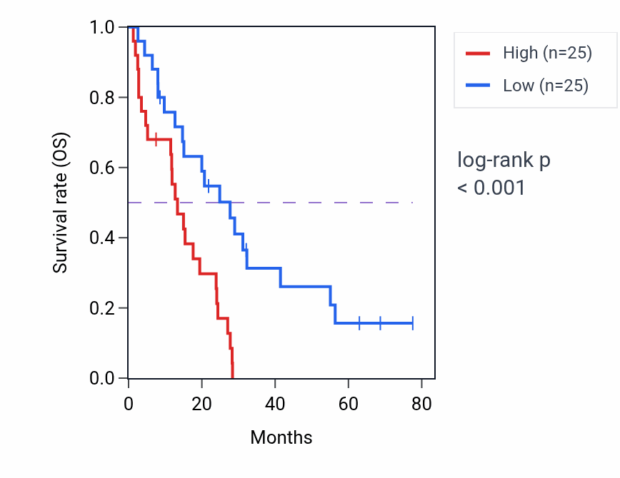 Kaplan&ndash;Meier survival curve for TCHP RNA-high vs -low samples in MESO.