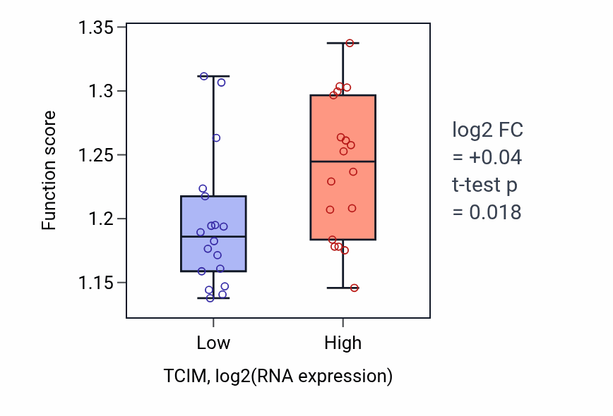 Box plot of Response to endoplasmic reticulum stress in TCIM-low vs TCIM-high samples in URINARY_TRACT.