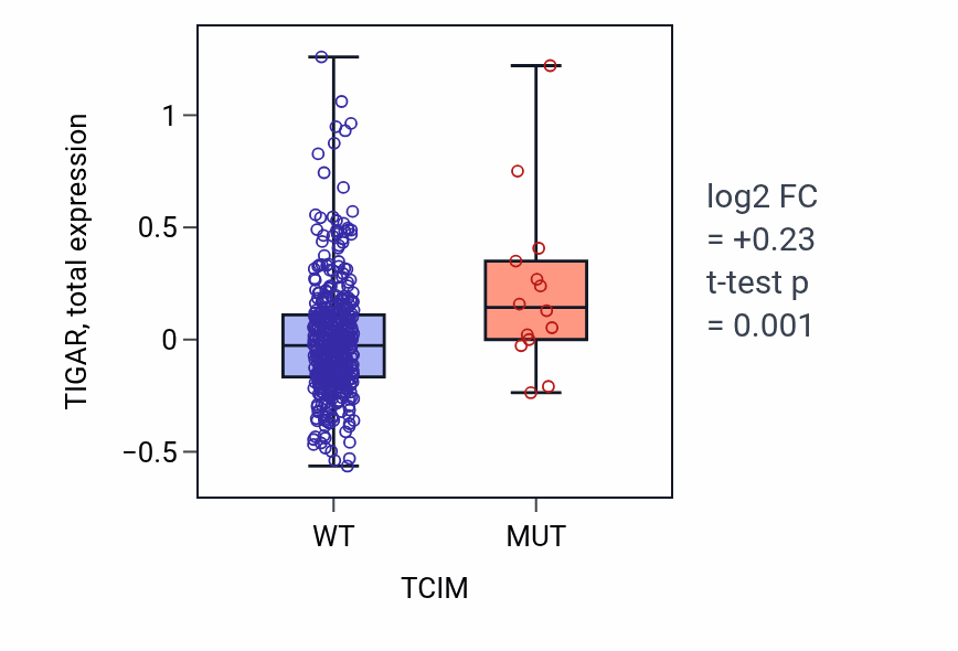 Box plot of TIGAR in TCIM-low vs TCIM-high samples in UCEC.