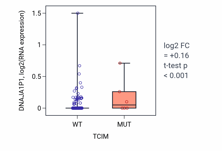 Box plot of DNAJA1P1 in TCIM-low vs TCIM-high samples in COAD.