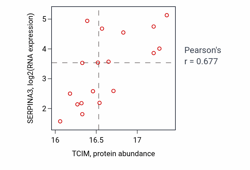 Per-sample scatter of TCIM vs SERPINA3 in GBM (Pearson r = 0.68).