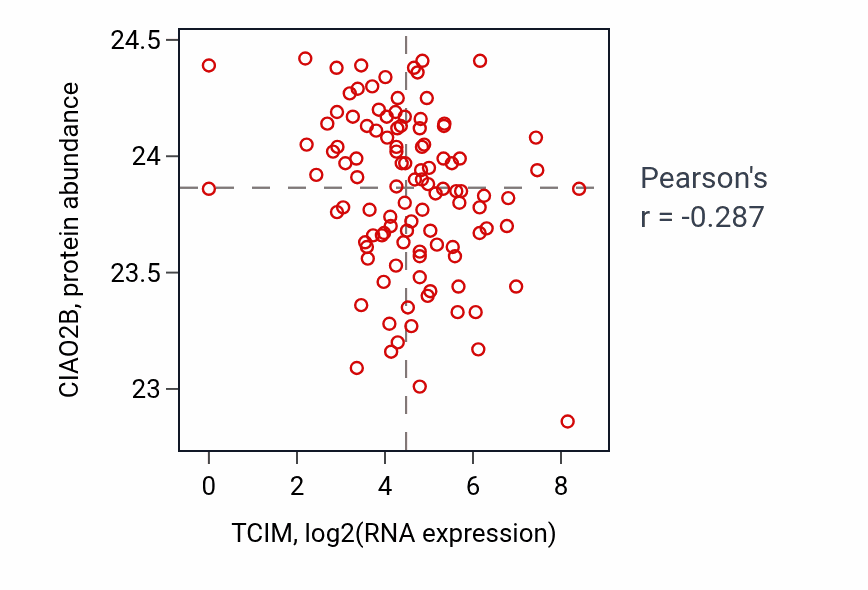 Per-sample scatter of TCIM vs CIAO2B in HNSC (Pearson r = -0.29).