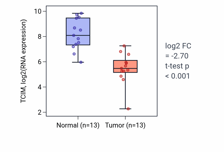 Tumor-vs-normal expression box plot for TCIM RNA in KIRC.