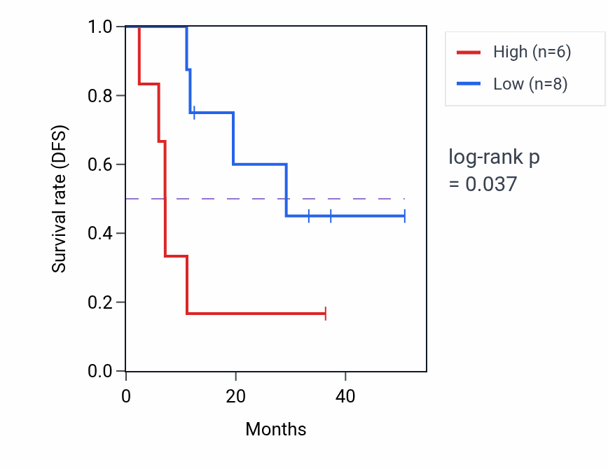 Kaplan&ndash;Meier survival curve for TCIM mass-spec protein-high vs -low samples in LUAD.