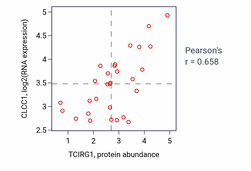Per-sample scatter of TCIRG1 vs CLCC1 in BLOOD_Lymphoma (Pearson r = 0.66).