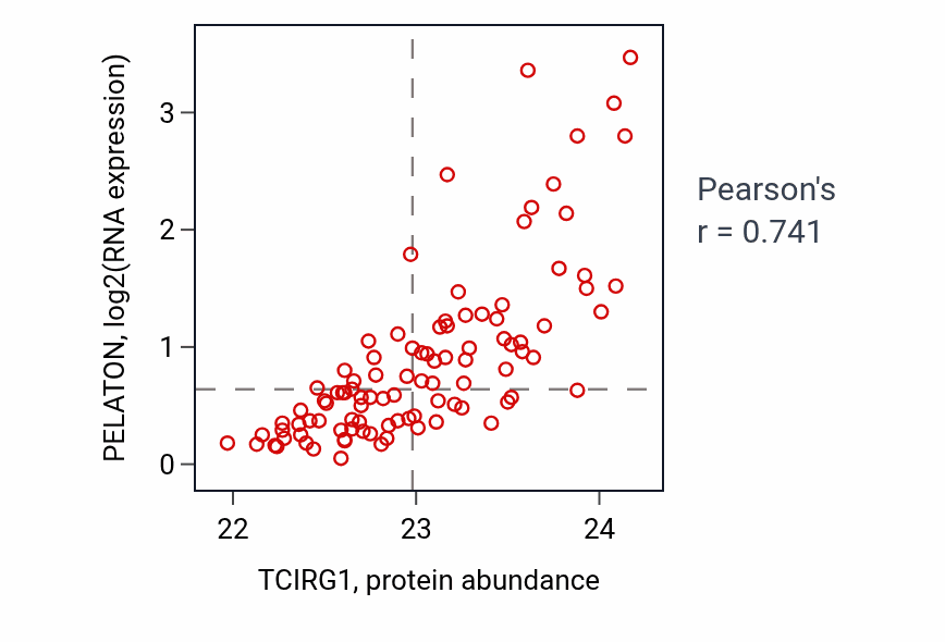 Per-sample scatter of TCIRG1 vs PELATON in GBM (Pearson r = 0.74).