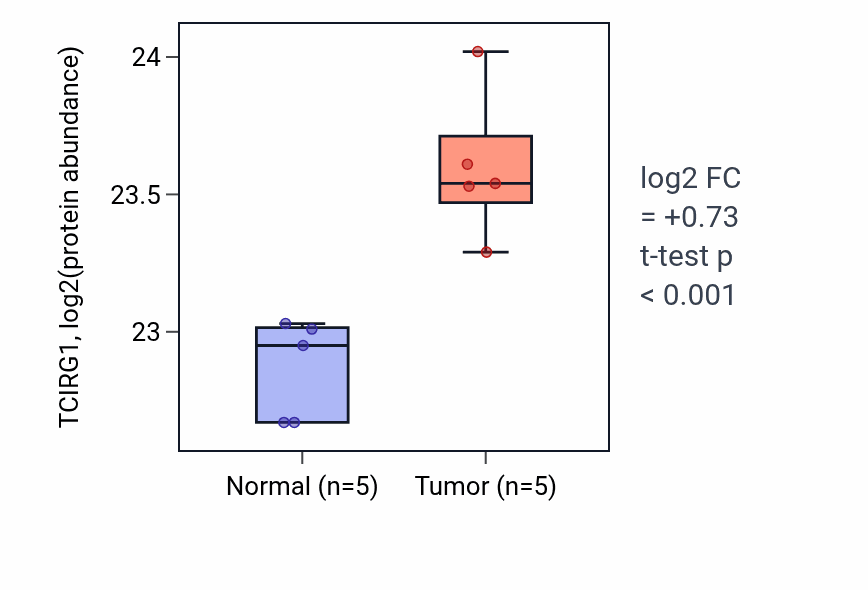 Tumor-vs-normal mass-spec protein box plot for TCIRG1 in CCRCC.