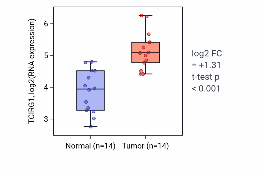Tumor-vs-normal expression box plot for TCIRG1 RNA in KIRC.